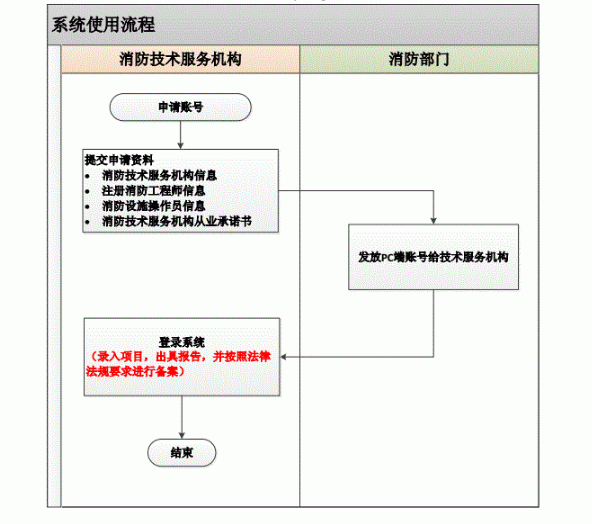 系統注冊使用流程.png